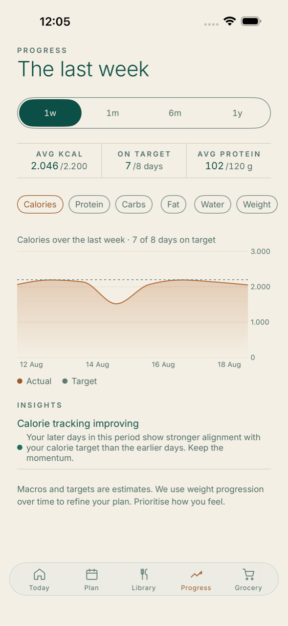 Tanin's Progress screen: average calories against target, days on target, and a week of calories charted.